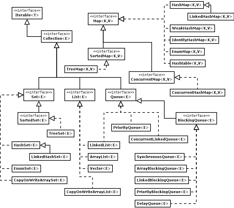 Simple Programs Collection Framework Java