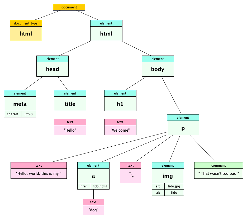 HTML DOM Tree