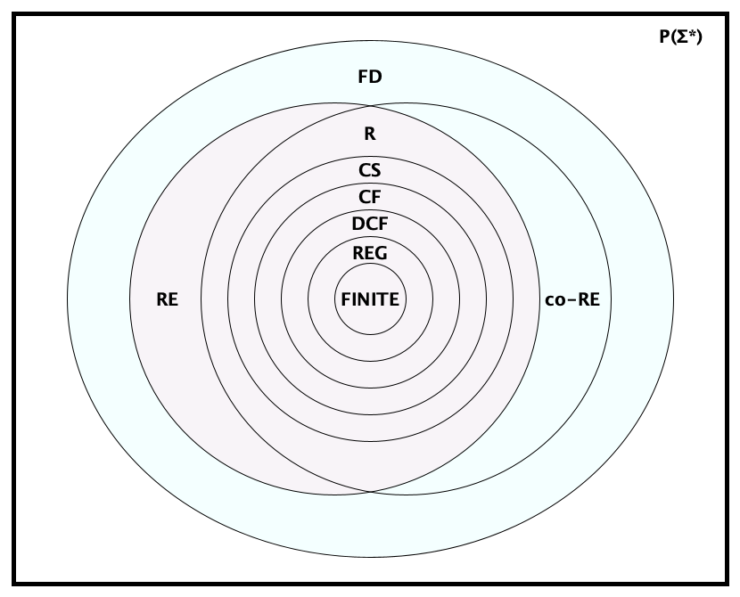 Chomsky Hierarchy Diagram