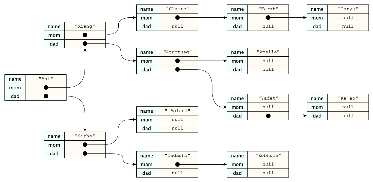 family tree object diagram