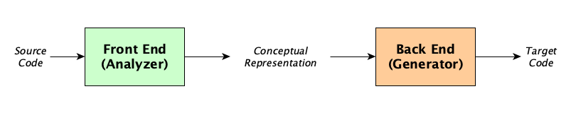 Introcution to Compilers #1 Folds