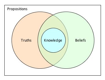 [Image: belief-knowledge.png]