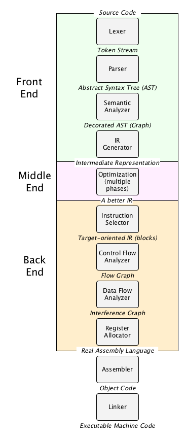 Introcution to Compilers #1 Folds