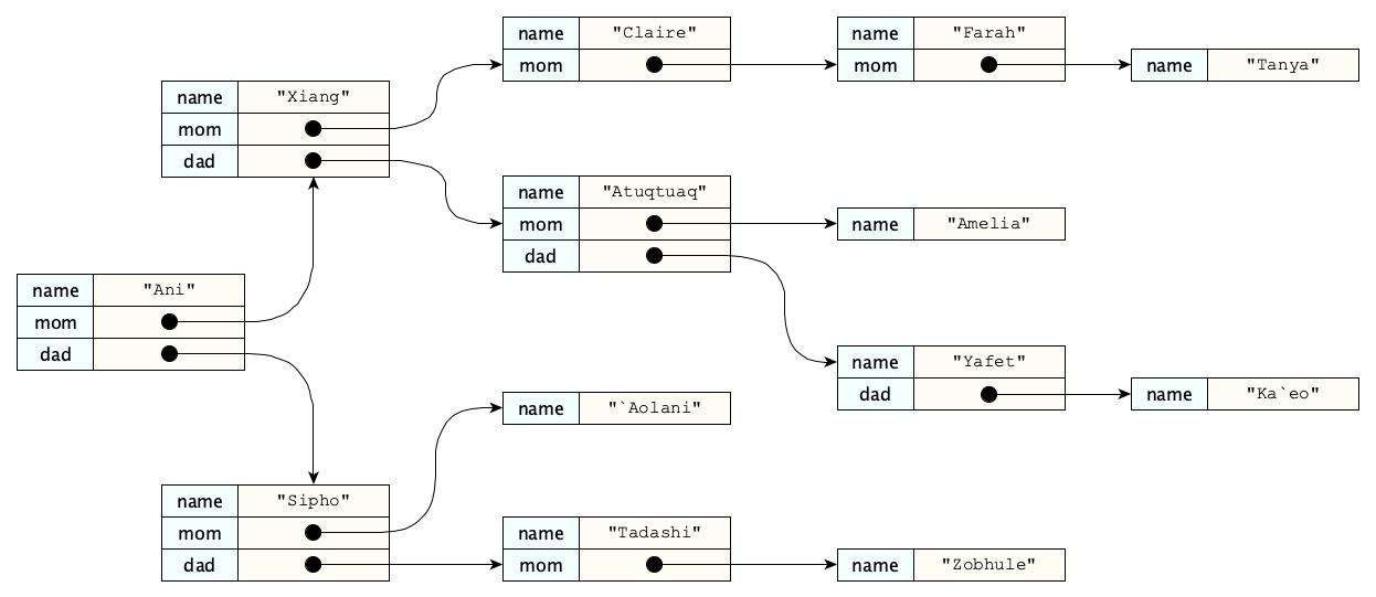 family tree object diagram
