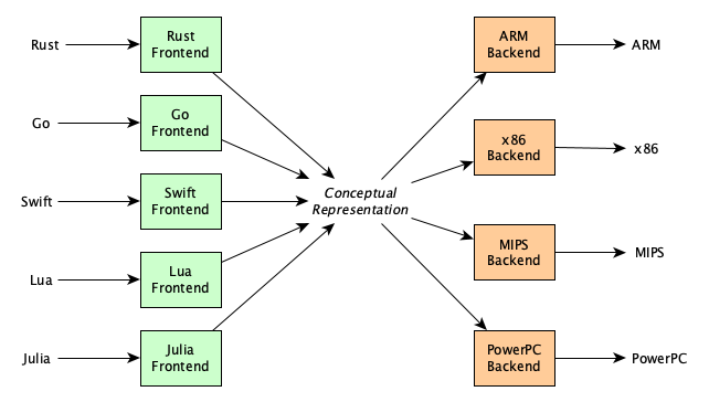 Introcution to Compilers #1 Folds