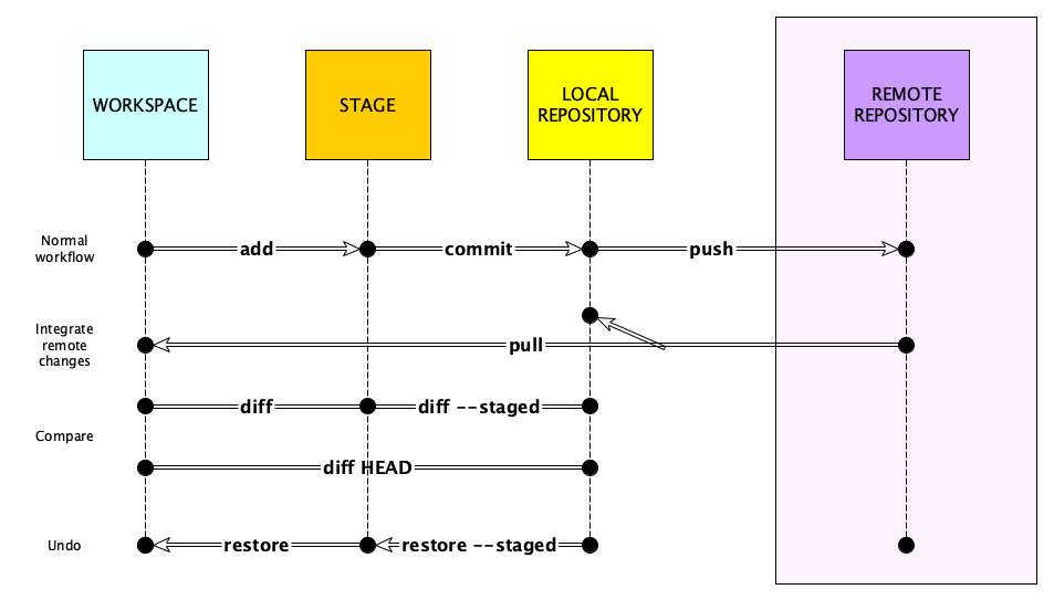 Git data transfer