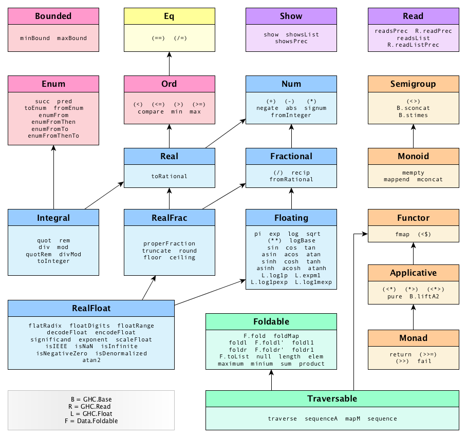 Introduction To Haskell