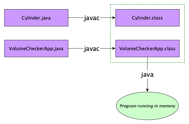 Introduction To Java