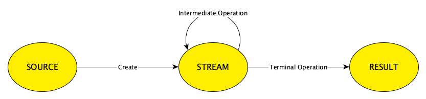 Introduction To Java