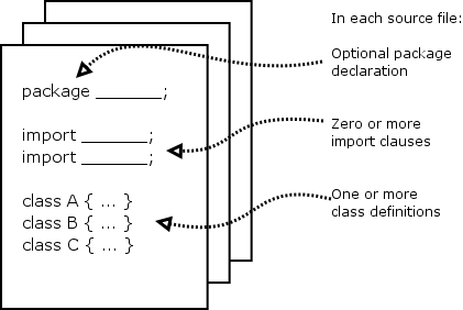 Introduction To Java