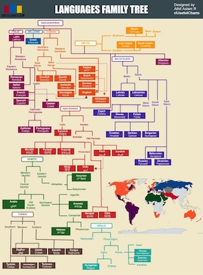 Language Family Tree