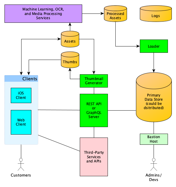 Web Application Architecture Diagram Example