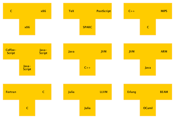 Introcution to Compilers #1 Folds